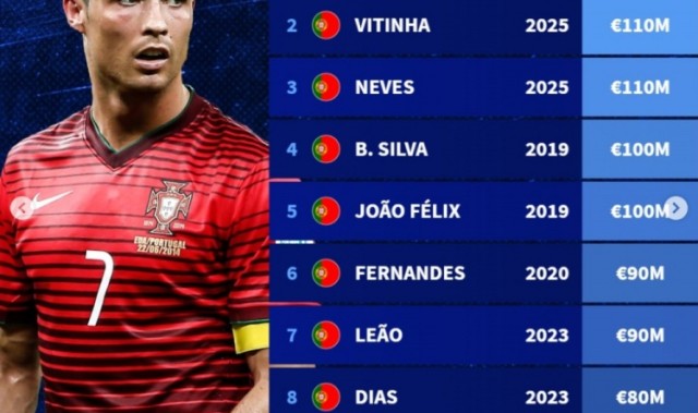 开云线上入口-德转葡萄牙球员历史身价榜：C罗2014年1.2亿欧居首